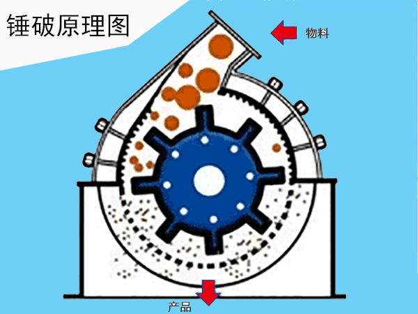 錘式破碎機(jī)破碎原理 錘式破碎機(jī)破碎原理