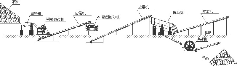 鵝卵石制砂洗沙生產(chǎn)線流程