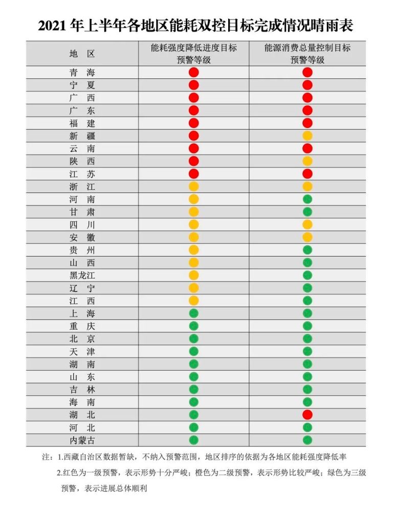 2021年上半年各地能耗雙控目標完成情況晴雨表
