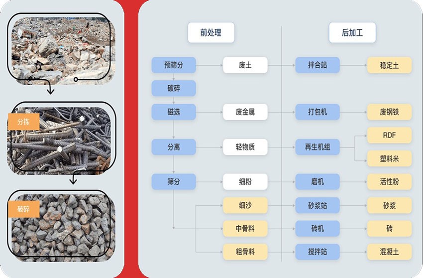 粗碎、中碎、制砂、篩分等流程