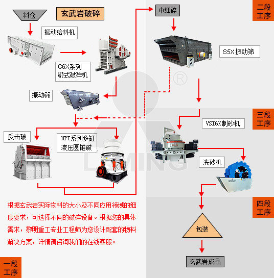 碎石生產(chǎn)線核心設(shè)備生產(chǎn)工藝