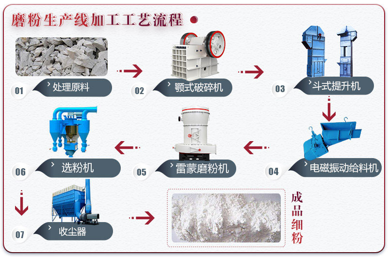 磨粉機(jī)生產(chǎn)線設(shè)備