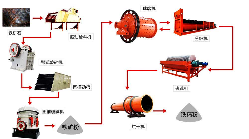 鐵礦石破碎設(shè)備工藝流程圖