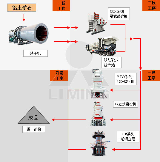 鋁礦粉加工工藝流程