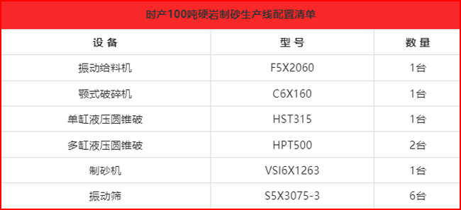 時產(chǎn)1000噸硬巖制砂生產(chǎn)線配置清單